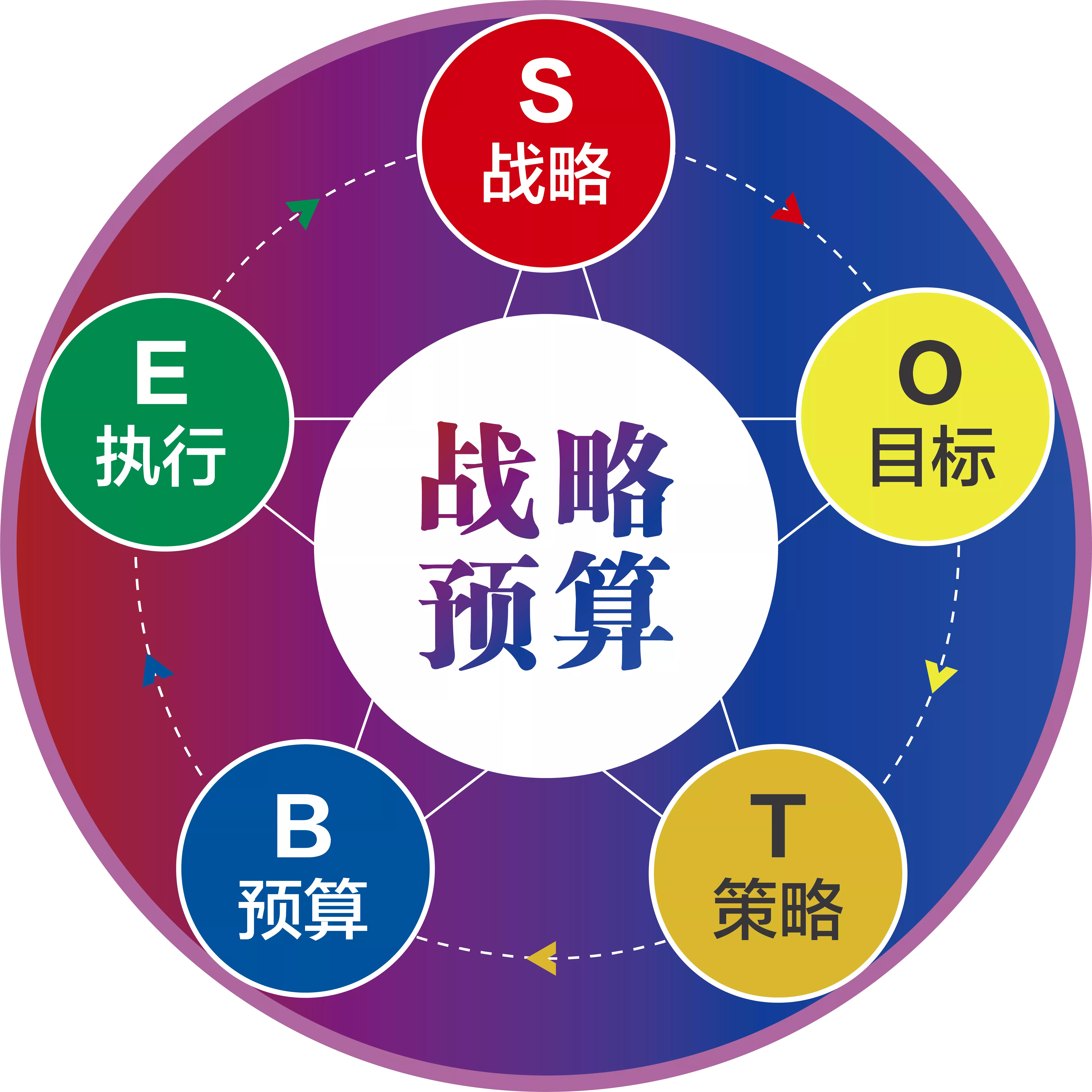 战略预算
