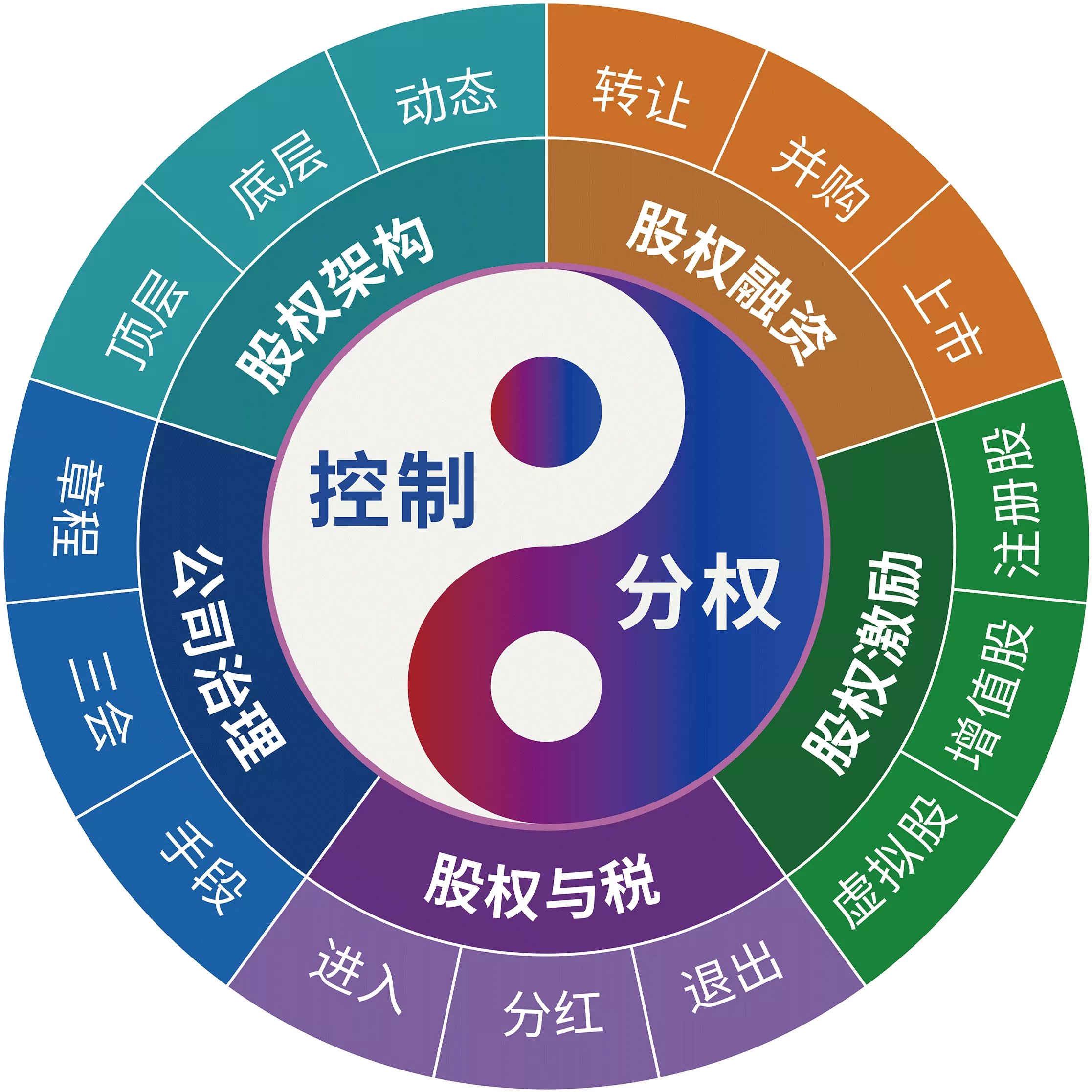 股权体系