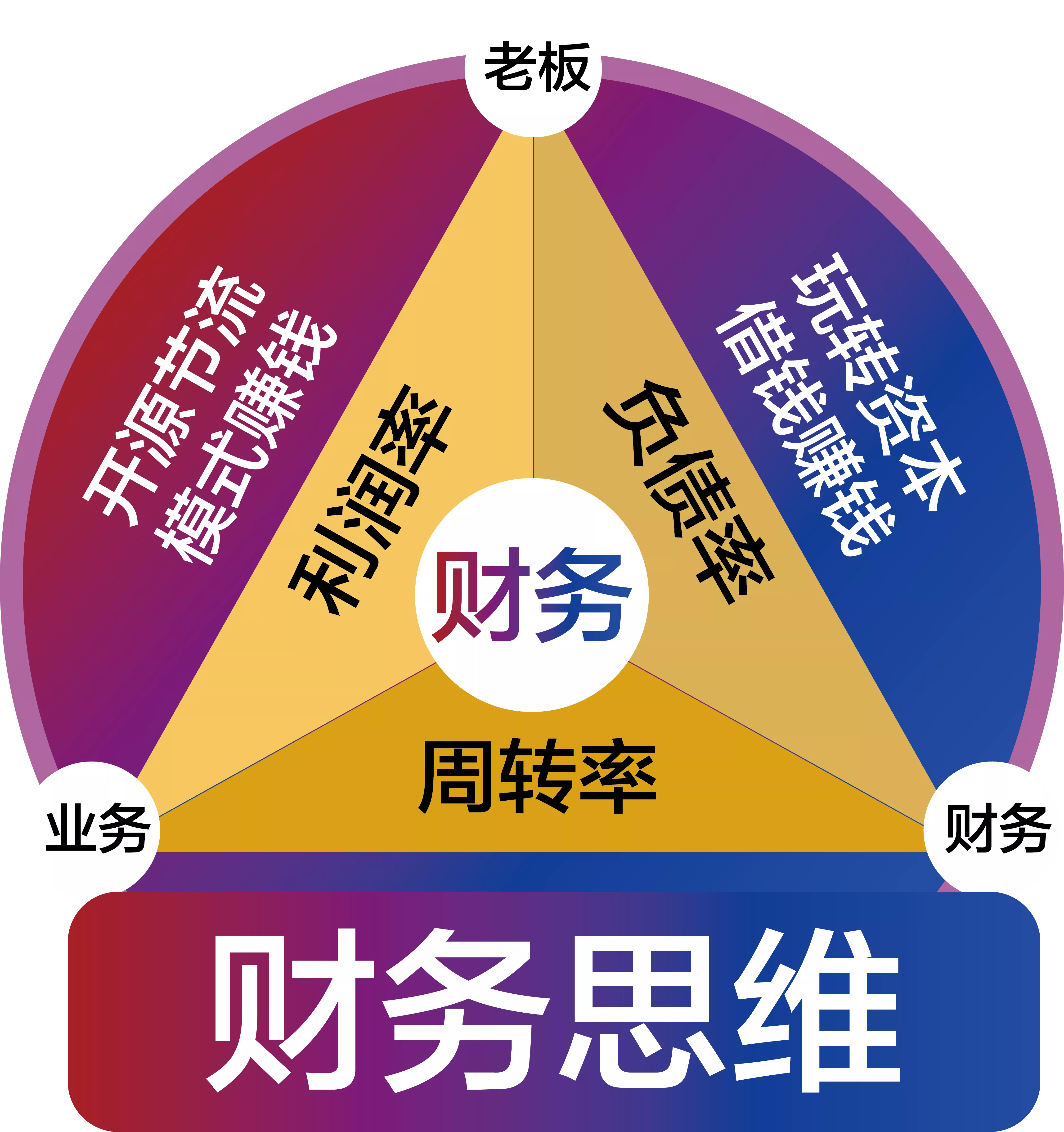 老板财务思维
