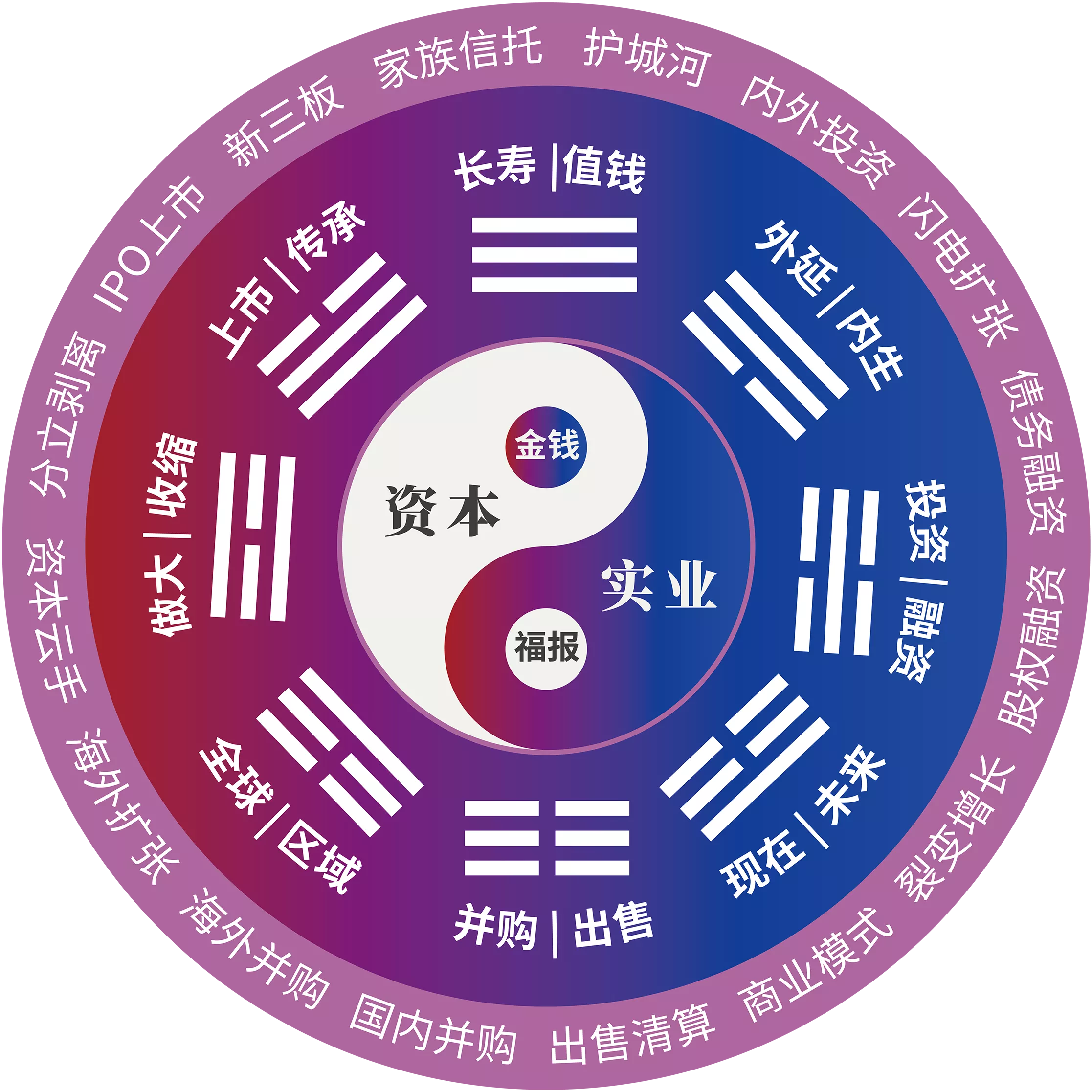 资本体系