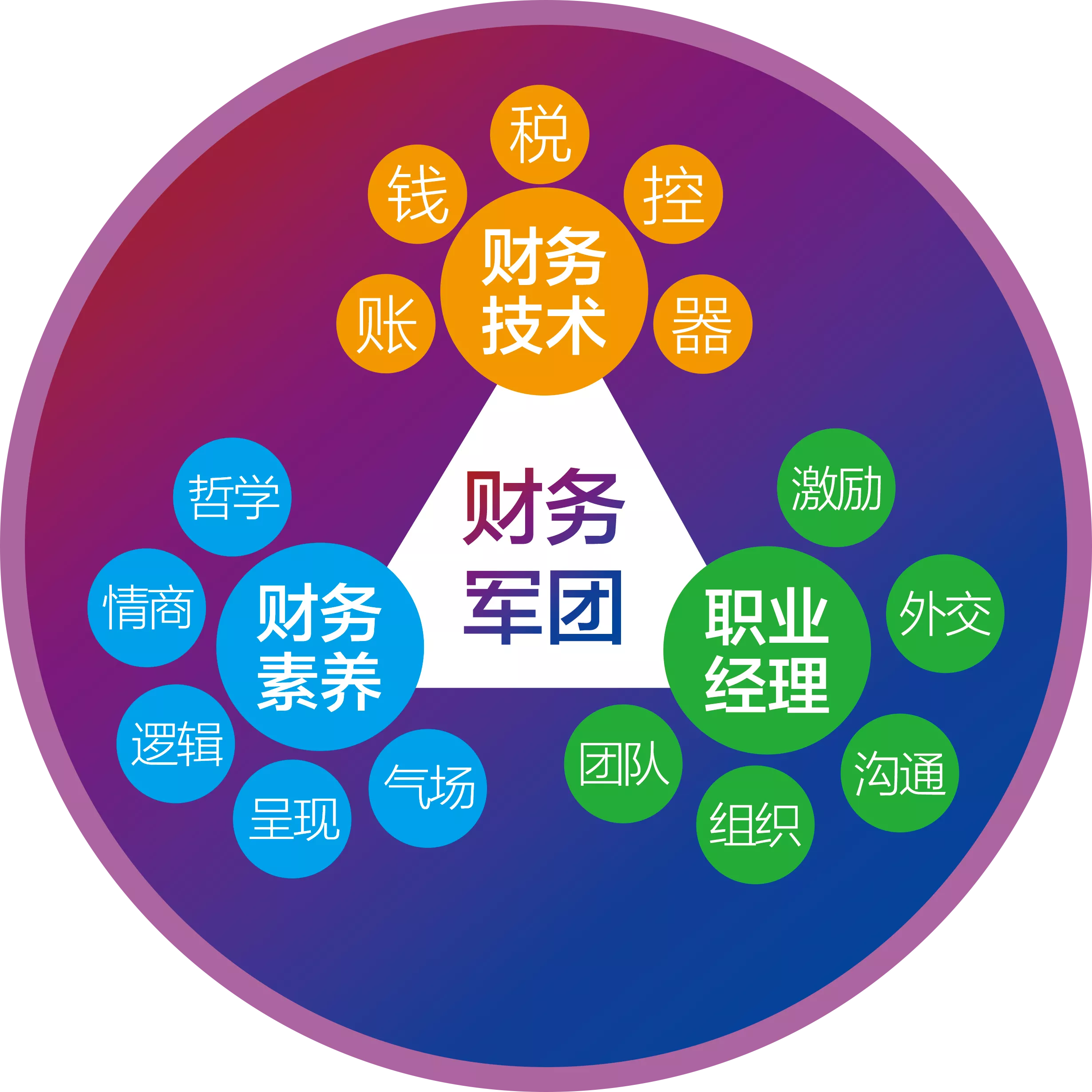 财务军团