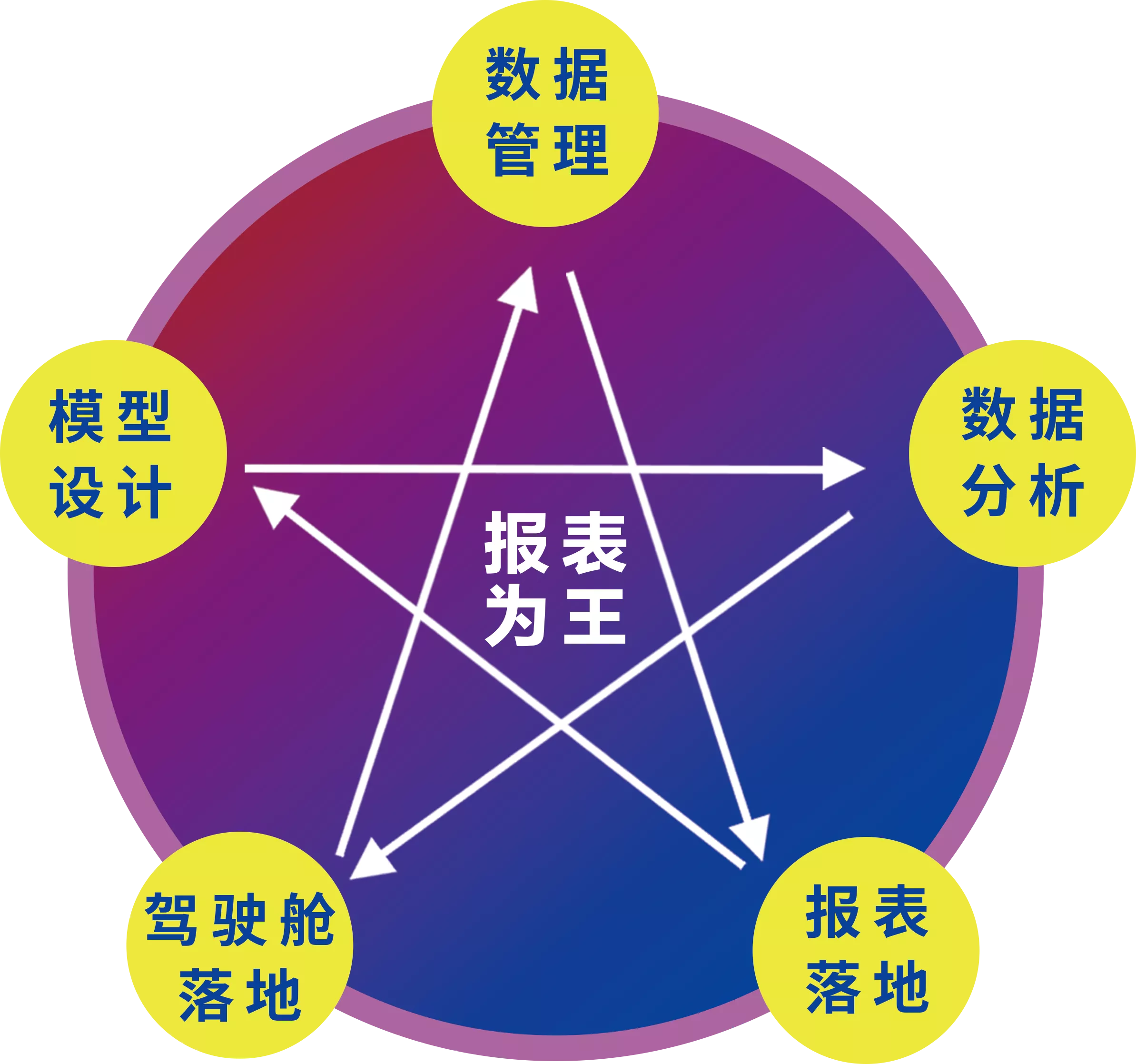 报表为王