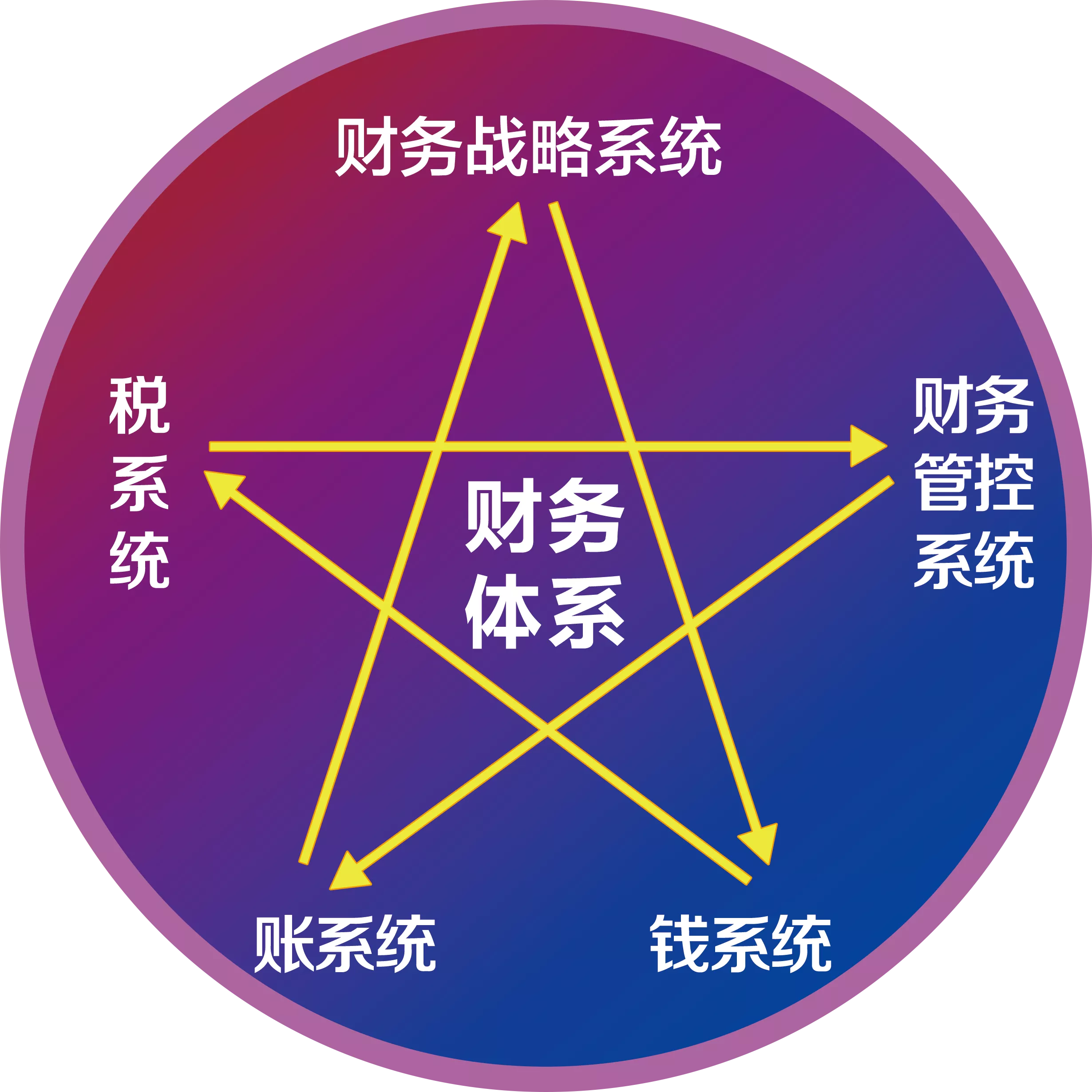 财务体系