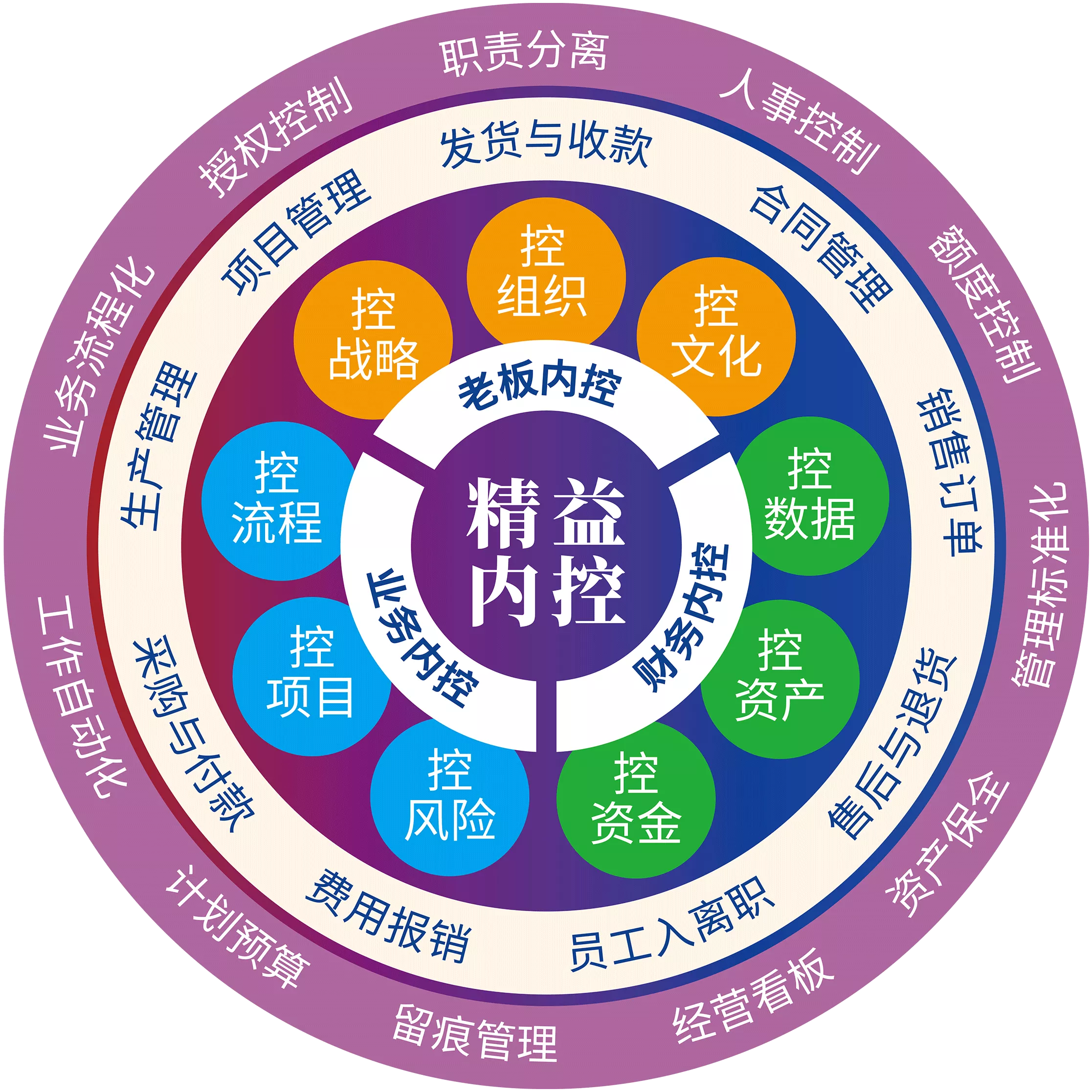 内控体系